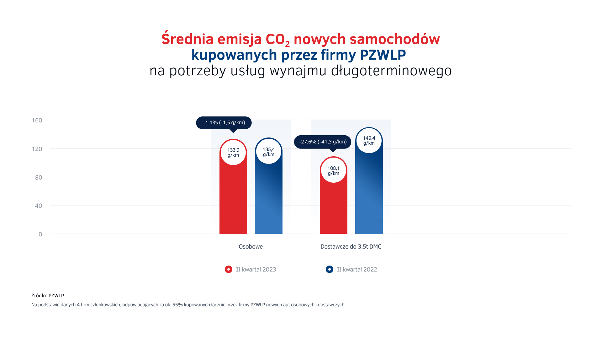 Emisje CO2 - nowe auta w wynajmie długoterminowym w PL - II kw. 2023.png